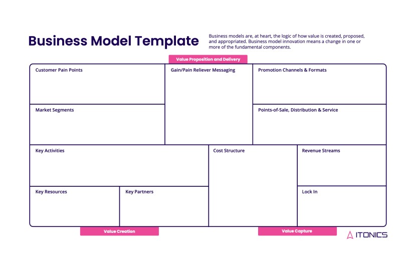 Business Model Innovation: The Ultimate Guide | ITONICS